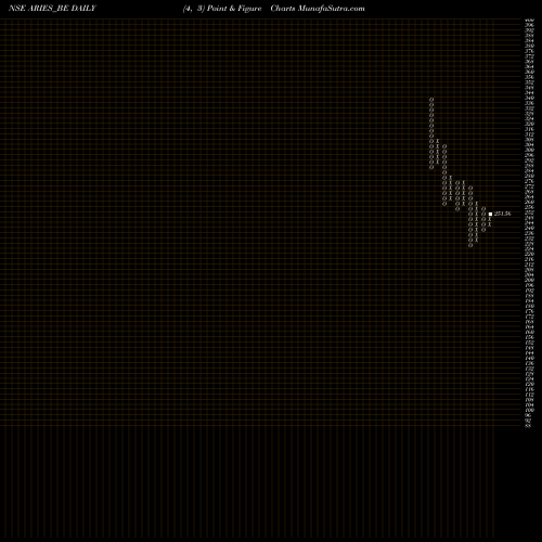 Free Point and Figure charts Aries Agro Ltd. ARIES_BE share NSE Stock Exchange 