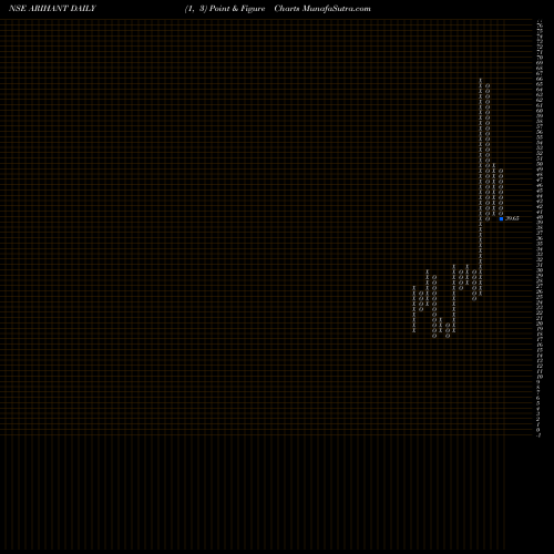 Free Point and Figure charts Arihant Foundations & Housing Limited ARIHANT share NSE Stock Exchange 