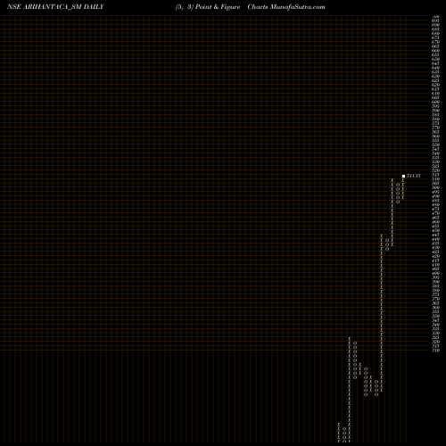 Free Point and Figure charts Arihant Academy Limited ARIHANTACA_SM share NSE Stock Exchange 