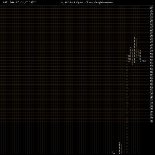 Free Point and Figure charts Arihant Academy Limited ARIHANTACA_ST share NSE Stock Exchange 