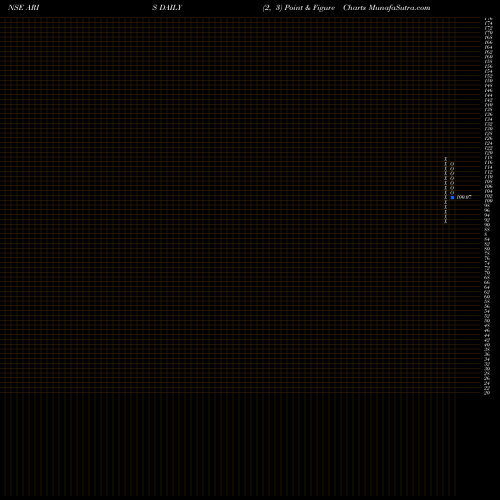 Free Point and Figure charts Arisinfra Solutions Ltd ARIS share NSE Stock Exchange 