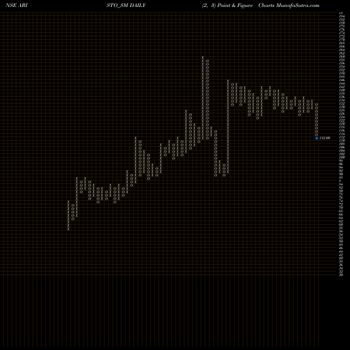 Free Point and Figure charts Aristo Bio T And Lifesc L ARISTO_SM share NSE Stock Exchange 