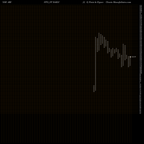 Free Point and Figure charts Aristo Bio T And Lifesc L ARISTO_ST share NSE Stock Exchange 