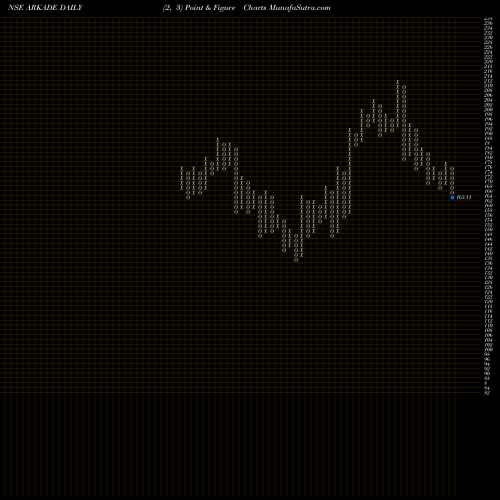Free Point and Figure charts Arkade Developers Limited ARKADE share NSE Stock Exchange 