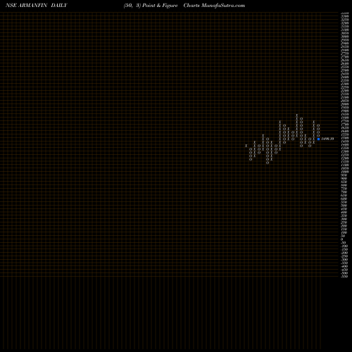 Free Point and Figure charts Arman Financial ARMANFIN share NSE Stock Exchange 