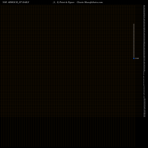 Free Point and Figure charts Armour Security (india) L ARMOUR_ST share NSE Stock Exchange 