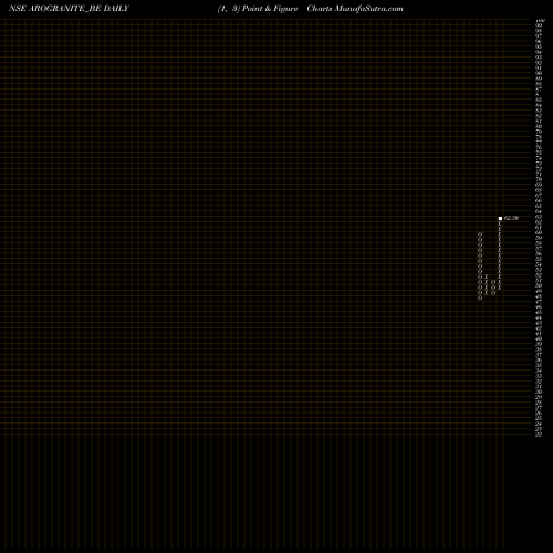 Free Point and Figure charts Aro Granite Ind. Ltd. AROGRANITE_BE share NSE Stock Exchange 