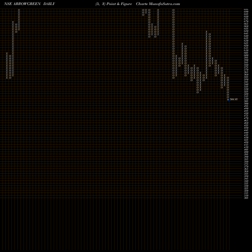 Free Point and Figure charts Arrow Greentech ARROWGREEN share NSE Stock Exchange 