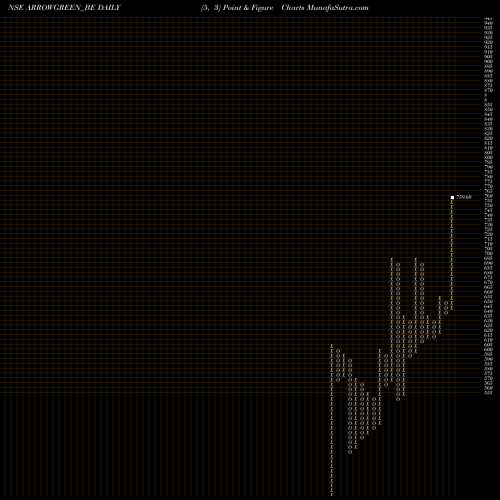 Free Point and Figure charts Arrow Greentech Limited ARROWGREEN_BE share NSE Stock Exchange 