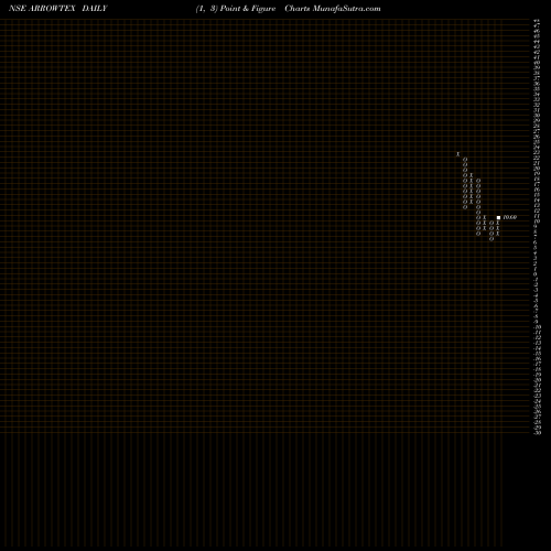 Free Point and Figure charts Arrow Textiles Limited ARROWTEX share NSE Stock Exchange 