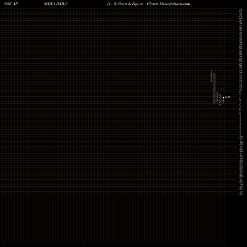 Free Point and Figure charts Arshiya Limited ARSHIYA share NSE Stock Exchange 