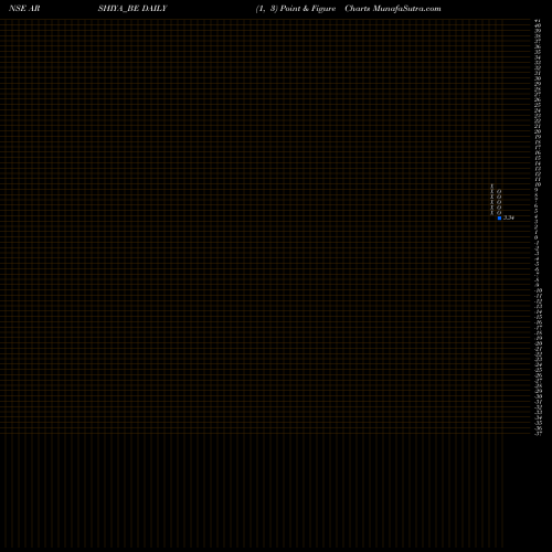 Free Point and Figure charts Arshiya Limited ARSHIYA_BE share NSE Stock Exchange 