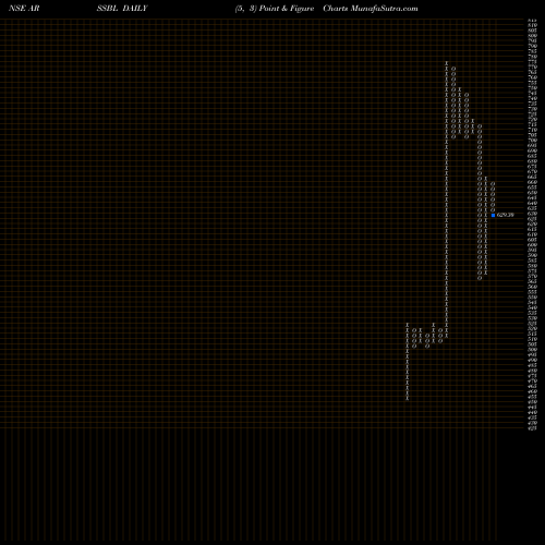 Free Point and Figure charts Anand Rathi Sh N Stk Br L ARSSBL share NSE Stock Exchange 