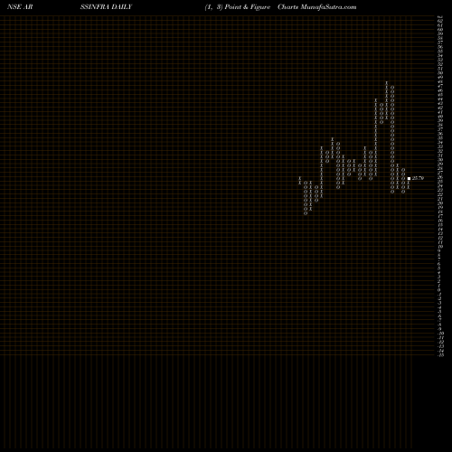 Free Point and Figure charts ARSS Infrastructure Projects Limited ARSSINFRA share NSE Stock Exchange 