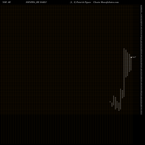 Free Point and Figure charts Arss Infra Proj. Ltd ARSSINFRA_BE share NSE Stock Exchange 