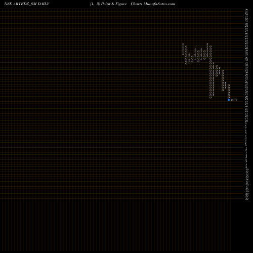 Free Point and Figure charts Artedz Fabs Limited ARTEDZ_SM share NSE Stock Exchange 