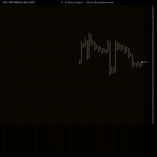 Free Point and Figure charts Art Nirman Limited ARTNIRMAN_BE share NSE Stock Exchange 