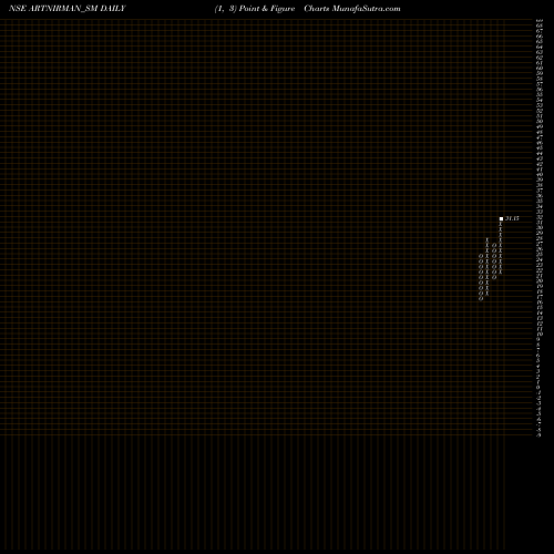 Free Point and Figure charts Art Nirman Limited ARTNIRMAN_SM share NSE Stock Exchange 