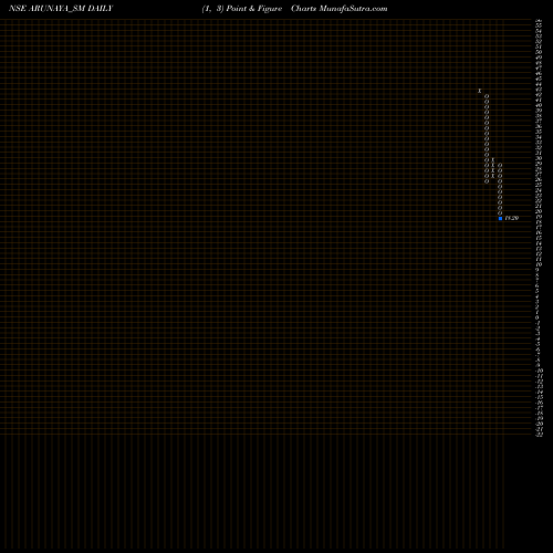Free Point and Figure charts Arunaya Organics Limited ARUNAYA_SM share NSE Stock Exchange 