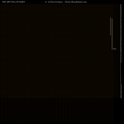 Free Point and Figure charts Arunaya Organics Limited ARUNAYA_ST share NSE Stock Exchange 