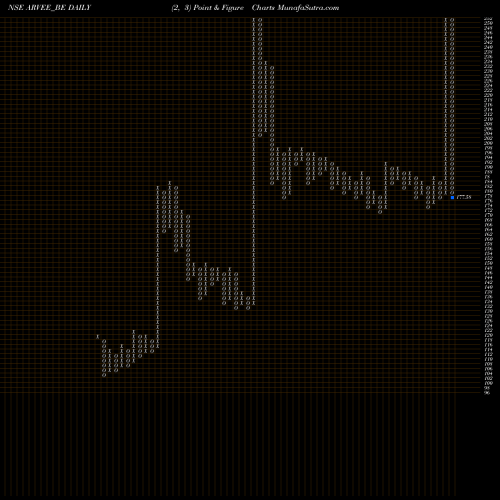 Free Point and Figure charts Arvee Laboratories I Ltd ARVEE_BE share NSE Stock Exchange 