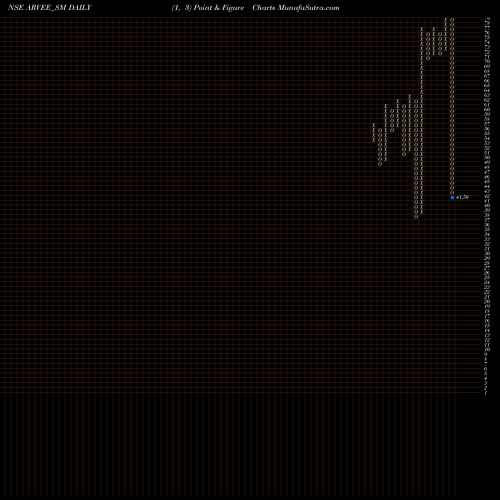 Free Point and Figure charts Arvee Laboratories I Ltd ARVEE_SM share NSE Stock Exchange 