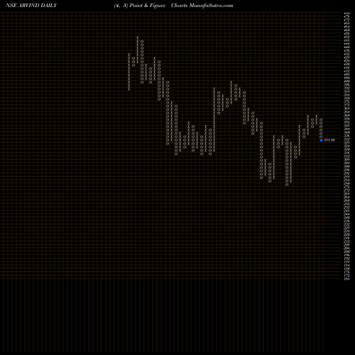 Free Point and Figure charts Arvind Limited ARVIND share NSE Stock Exchange 