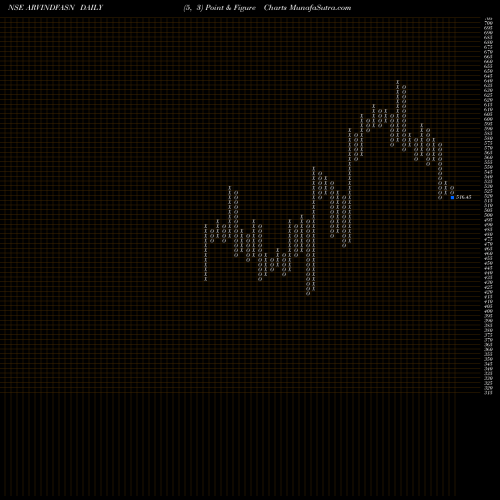 Free Point and Figure charts Arvind Fashions Limited ARVINDFASN share NSE Stock Exchange 