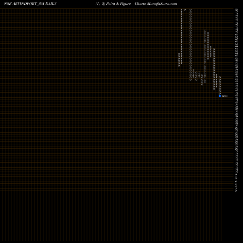Free Point and Figure charts Arvind Port And Infra Ltd ARVINDPORT_SM share NSE Stock Exchange 