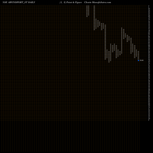 Free Point and Figure charts Arvind Port And Infra Ltd ARVINDPORT_ST share NSE Stock Exchange 
