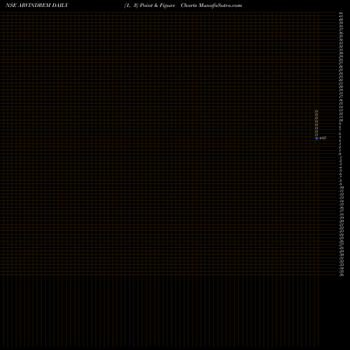 Free Point and Figure charts Arvind Remedies Limited ARVINDREM share NSE Stock Exchange 