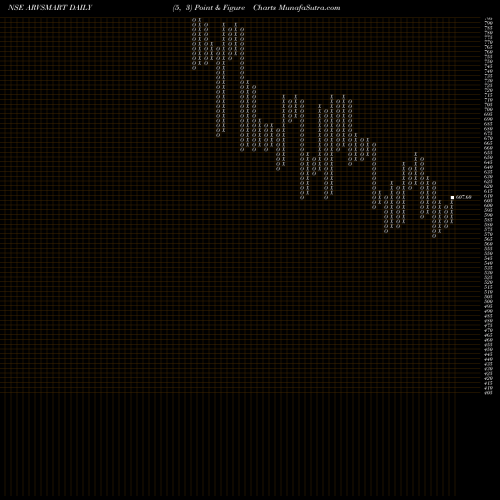Free Point and Figure charts Arvind SmartSpaces Limited ARVSMART share NSE Stock Exchange 