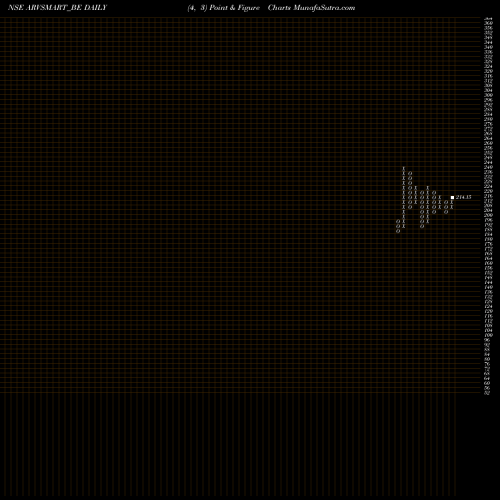 Free Point and Figure charts Arvind Smartspaces Ltd ARVSMART_BE share NSE Stock Exchange 
