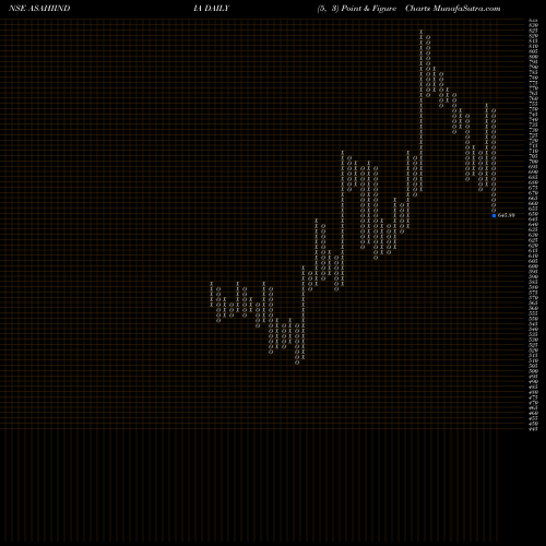 Free Point and Figure charts Asahi India Glass Limited ASAHIINDIA share NSE Stock Exchange 