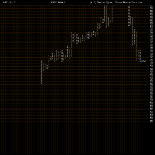 Free Point and Figure charts Asahi Songwon Colors Limited ASAHISONG share NSE Stock Exchange 