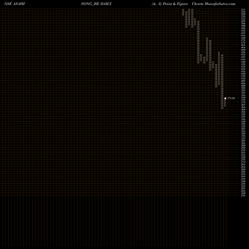 Free Point and Figure charts Asahi Songwon Color Ltd ASAHISONG_BE share NSE Stock Exchange 