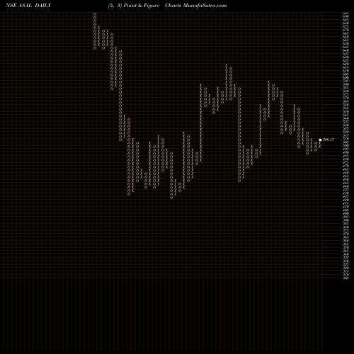 Free Point and Figure charts Automotive Stampings And Assemblies Limited ASAL share NSE Stock Exchange 