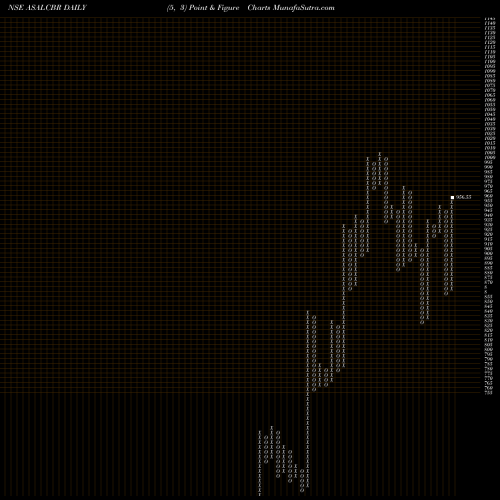 Free Point and Figure charts Asso Alcohols & Brew Ltd ASALCBR share NSE Stock Exchange 