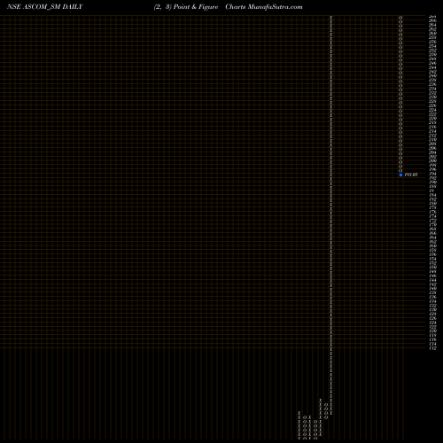 Free Point and Figure charts Ascom Leasin & Invest Ltd ASCOM_SM share NSE Stock Exchange 
