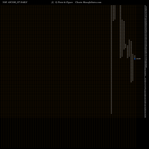 Free Point and Figure charts Ascom Leasin & Invest Ltd ASCOM_ST share NSE Stock Exchange 