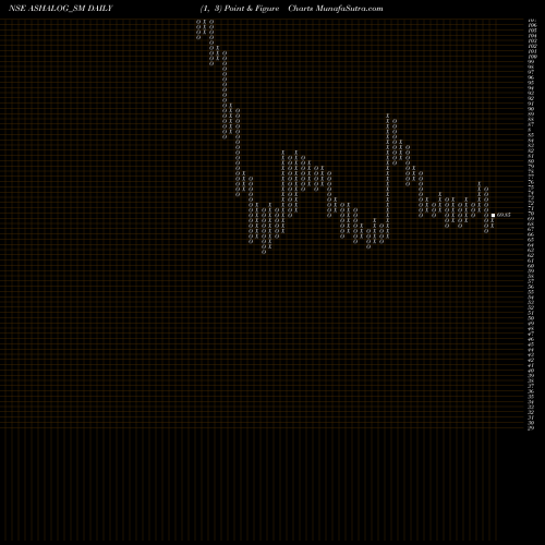 Free Point and Figure charts Ashapura Logistics Ltd ASHALOG_SM share NSE Stock Exchange 
