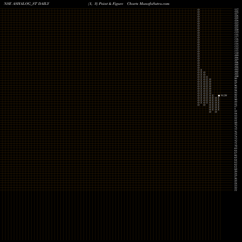 Free Point and Figure charts Ashapura Logistics Ltd ASHALOG_ST share NSE Stock Exchange 