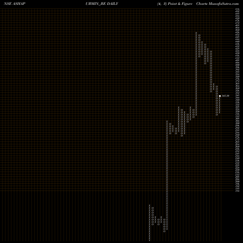 Free Point and Figure charts Ashapura Minechem Ltd ASHAPURMIN_BE share NSE Stock Exchange 