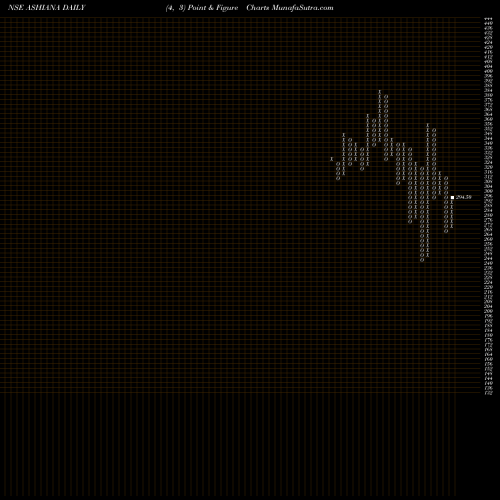 Free Point and Figure charts Ashiana Housing Limited ASHIANA share NSE Stock Exchange 