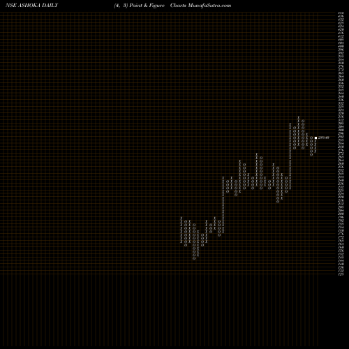 Free Point and Figure charts Ashoka Buildcon Limited ASHOKA share NSE Stock Exchange 