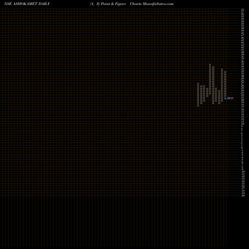 Free Point and Figure charts Ashoka Metcast Limited ASHOKAMET share NSE Stock Exchange 