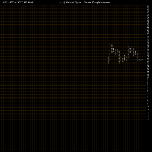 Free Point and Figure charts Ashoka Metcast Limited ASHOKAMET_BE share NSE Stock Exchange 