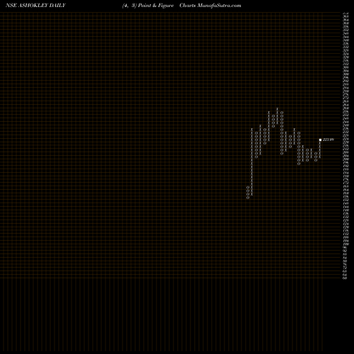 Free Point and Figure charts Ashok Leyland Limited ASHOKLEY share NSE Stock Exchange 