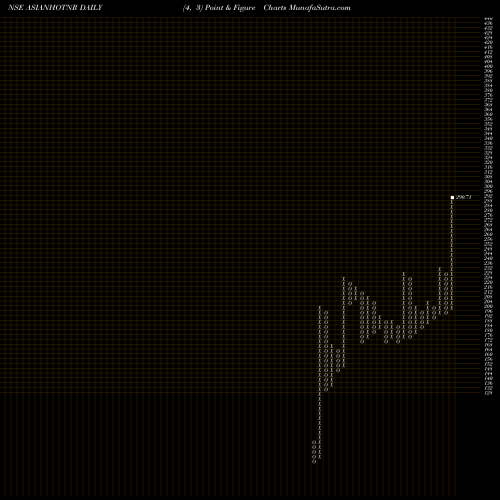 Free Point and Figure charts Asian Hotels (North) Limited ASIANHOTNR share NSE Stock Exchange 