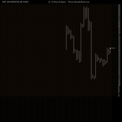 Free Point and Figure charts Asian Hotels (north) Ltd ASIANHOTNR_BE share NSE Stock Exchange 